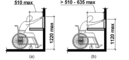 A diagram illustrating the content of the text 8.3.2.3.3 Obstructed (< 635 mm) forward reach. Person in wheelchair reaching over a desk demonstrating unobstructed and obstructed high reach.